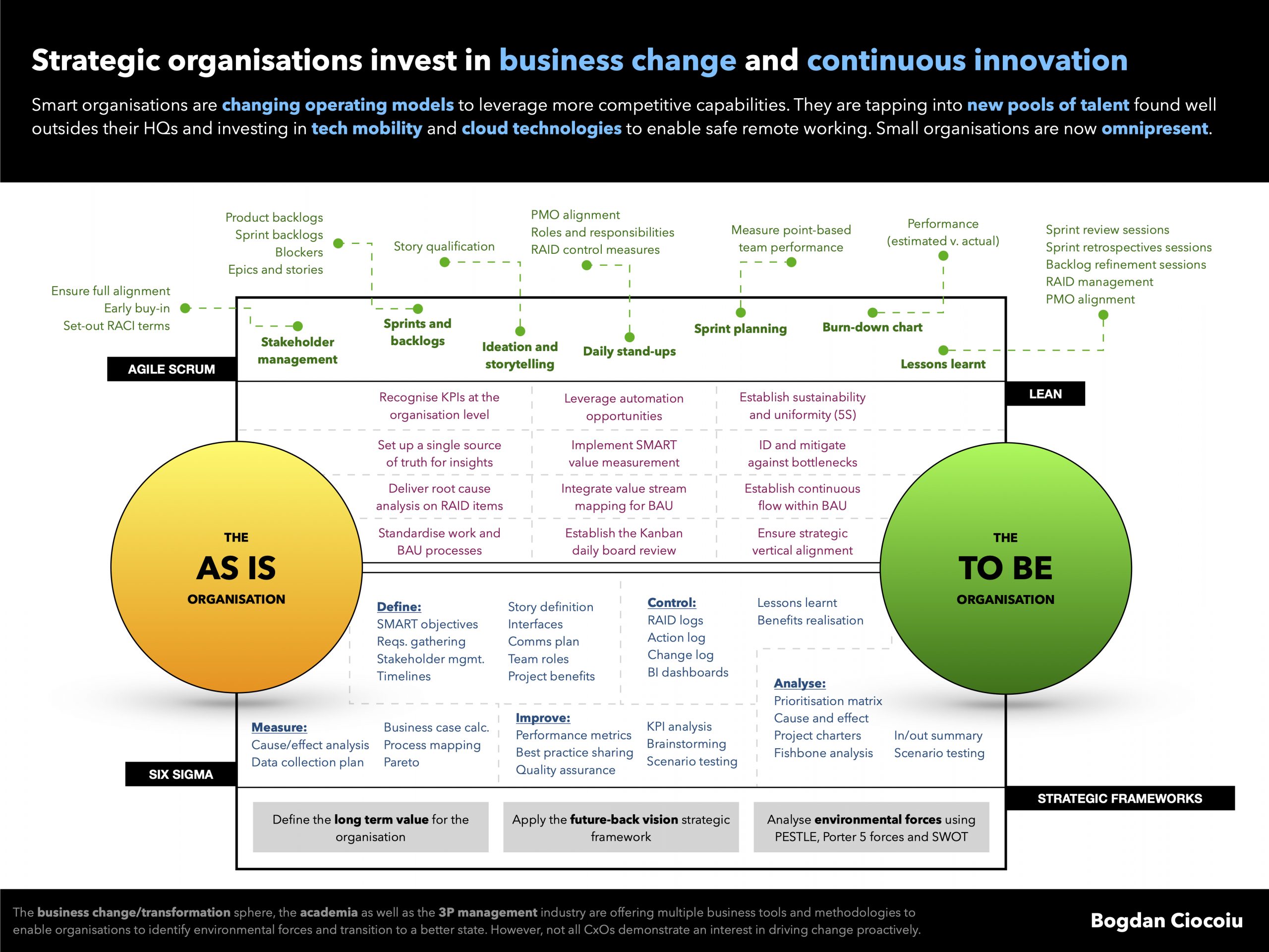 Strategic organisations invest in business change and continuous innovation - Bogdan Ciocoiu