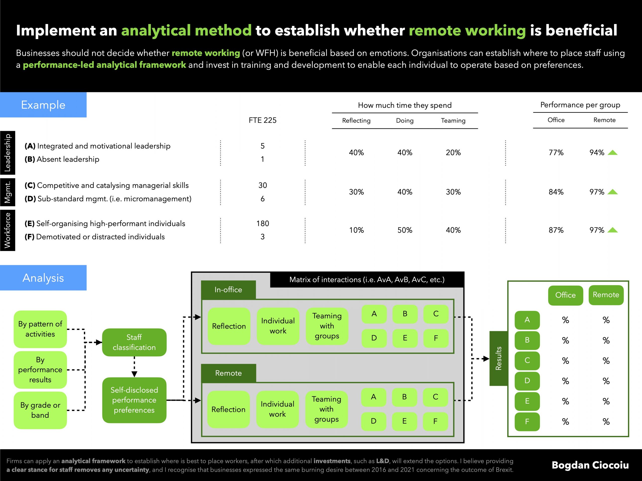 Use an analytical method to establish whether remote working is beneficial (Anywhere operations)