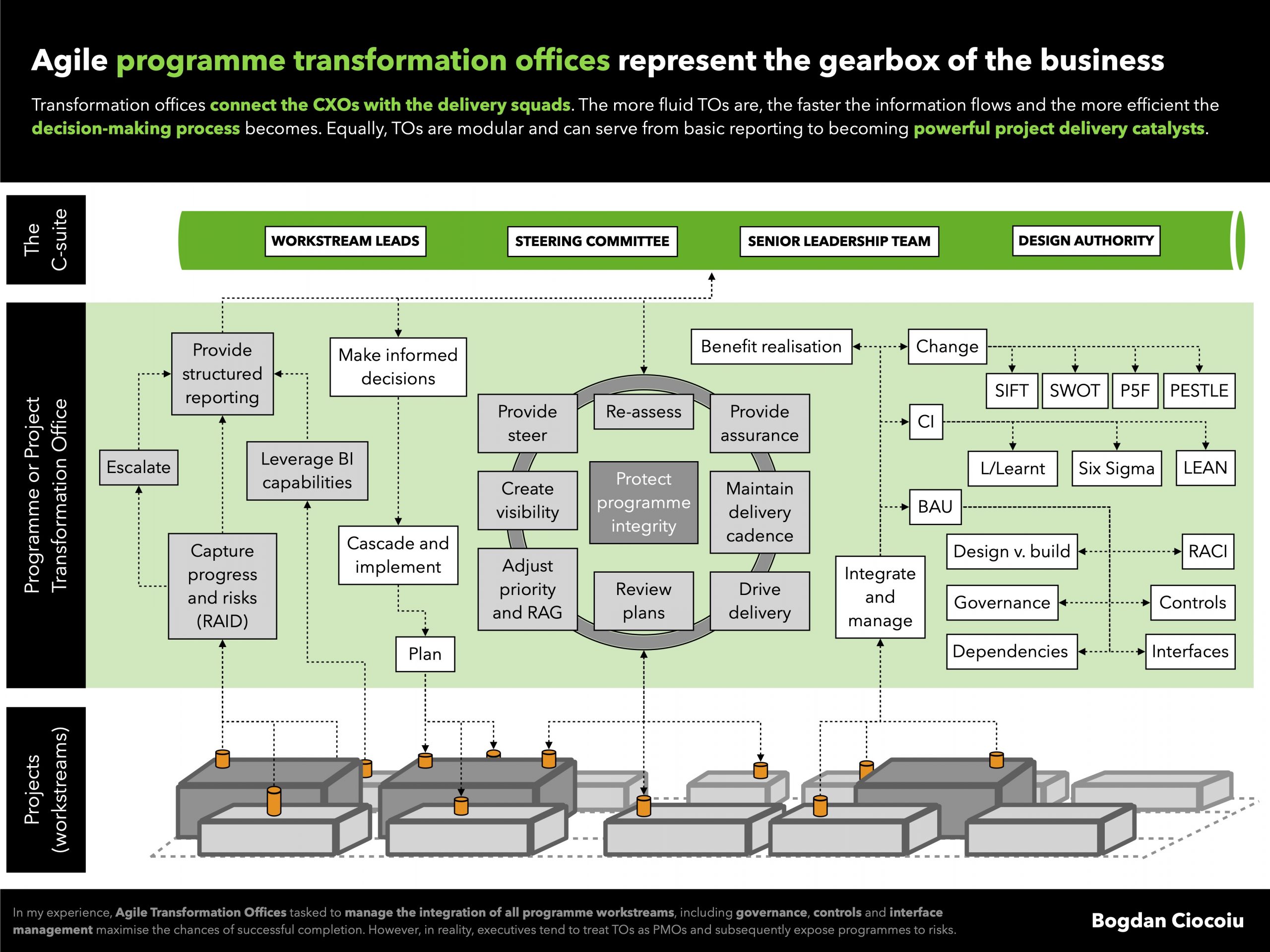 Agile programme transformation offices represent the gearbox of the business